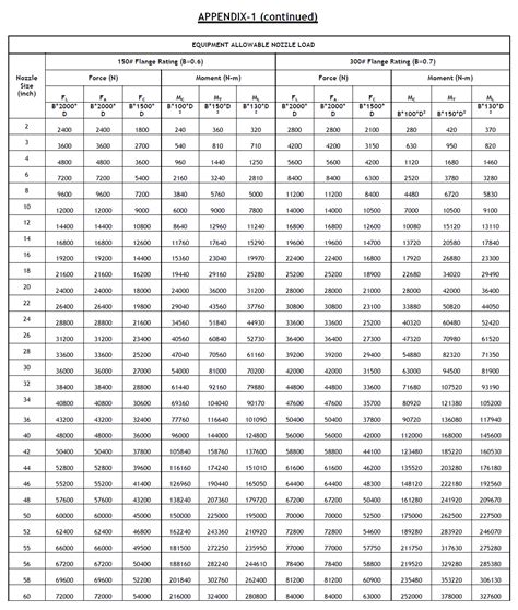 allowable nozzle loads for centrifugal pump|centrifugal pump piping loads.